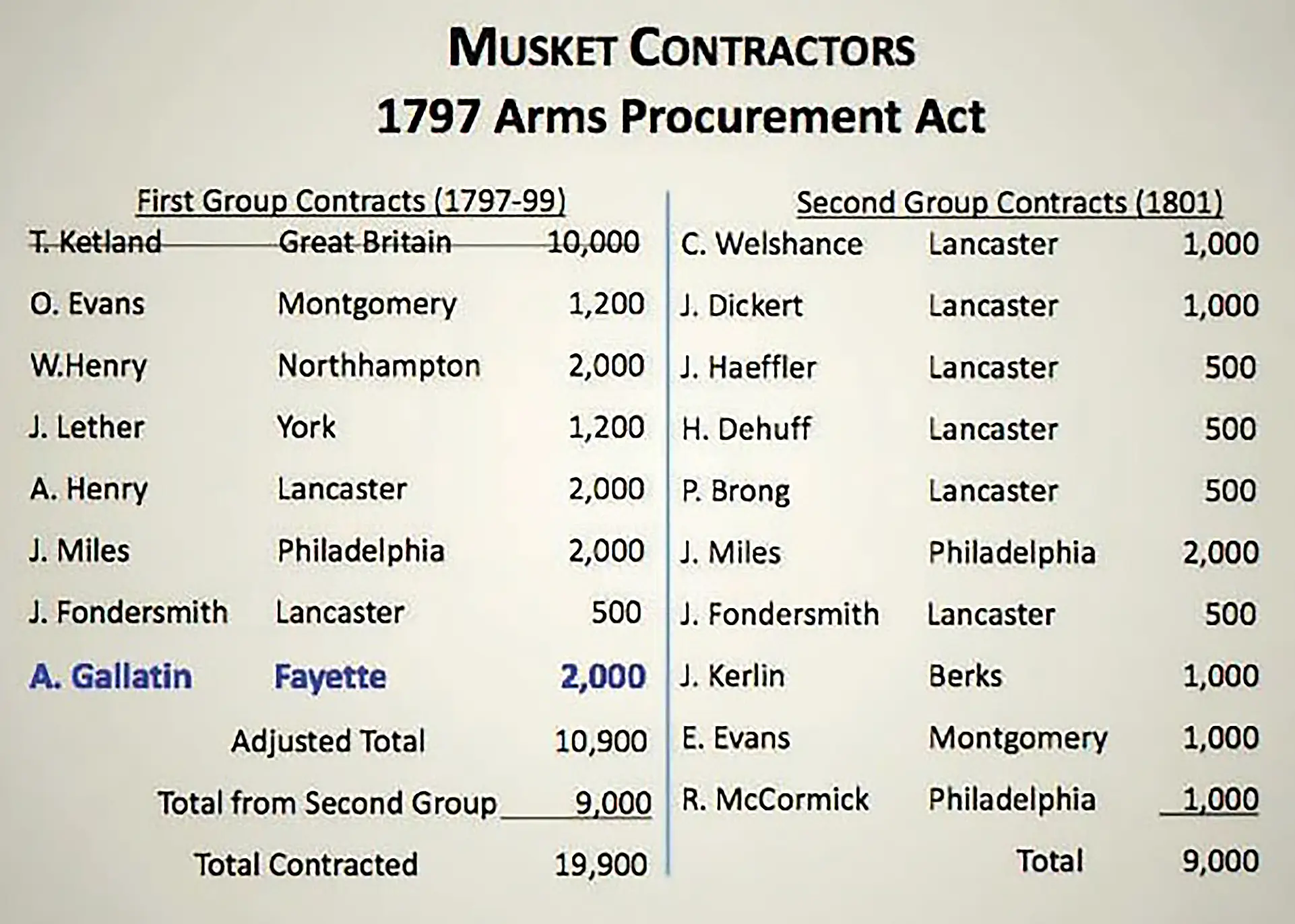 Musket Contractors 1797 Arms Procurement Act